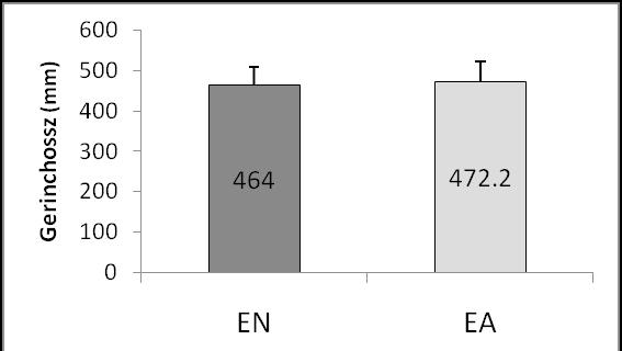 3. ábra. Gerinchossz alakulása elongáció nélkül (EN) és elongációval (EA) 30,4 ± 9,4 volt (4. ábra). Elongáció hatására a thorakális szögek 21,7%-kal csökkentek.
