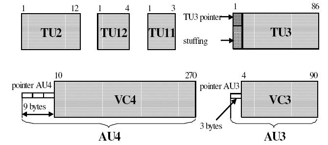 SDH: Tributary Units (TU), Administrative Units (AU) 6 bytes TU11: 3*9*8(bit)*8000(Hz)=1.728 Mbps 84 a VC4-be TU12: 4*9*8(bit)*8000(Hz)=2.