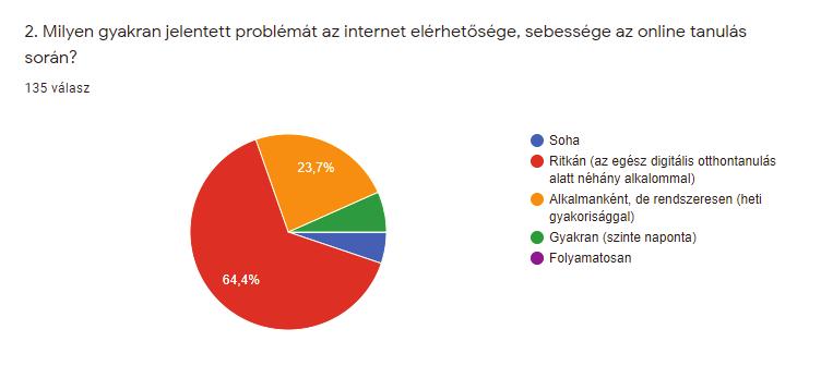 online oktatás egészére vetítve.