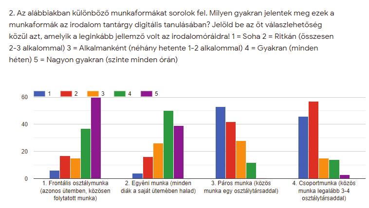 6. ábra: különböző munkaformák gyakorisága a magyar irodalom tantárgy digitális tanításában Az eredményekben igazolódni látom hipotézisemet, miszerint az irodalom tantárgy digitális tanításában