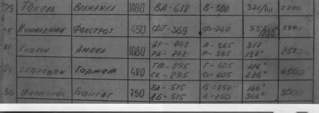 Kirchberg (an dér Wagram) Green meadow fór 6. GvIAK and 9. GvIAD HQ s and 16. gviap (P- 63, Po-2, UT-2, AT-6G, Yak-9B) till their transmission to Trausdorf in the middle of 1946 (?). Münchendorf Base of 288.