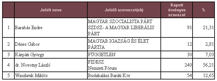 2010. szeptember 9.-én Magyarországra látogatott a Dalai Láma, s Wittner Mária meghívására én is részt vehettem az őszentségét fogadó ünnepségen az Országházban.