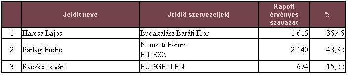 számú választókörzet jelöltjeként a körzetben a választást magasan megnyertem: Ezzel egész Budakalászon a jelöltek között a legjobb eredményt értem el.