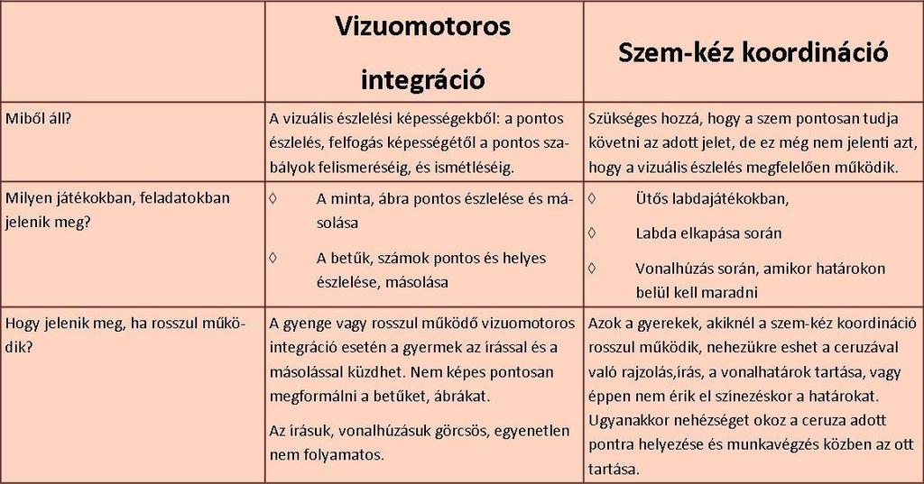 3. Vizuomotoros koordináció (látási és mozgási készségek együttműködése) A jól működő vizuomotoros integráció által a gyermek képes formák másolására különböző feladatokban, legyen szó betűkről,