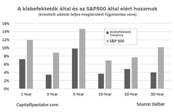 A szomorú igazság az, hogy az átlagos befektető szörnyű a befektetések terén. Ez nem csak az én véleményem. Ezt mondják az adatok.