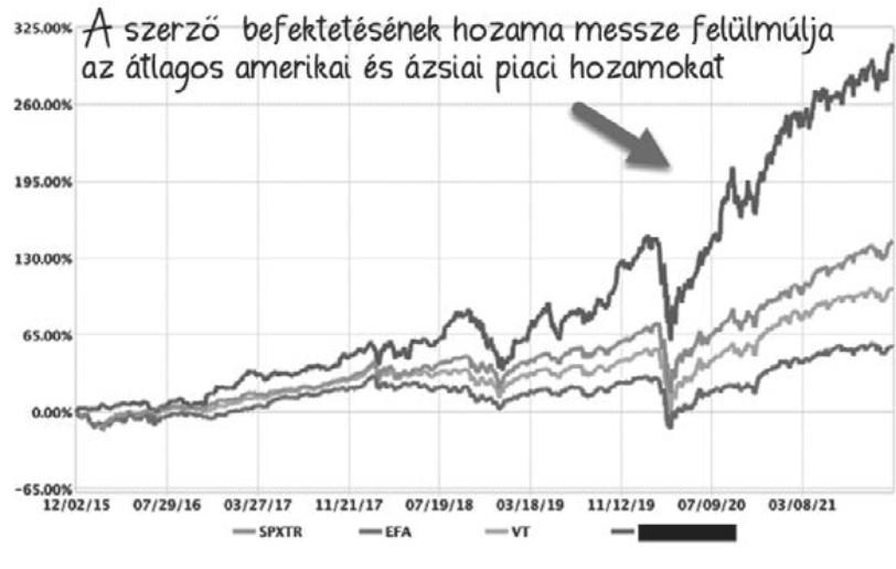 Kevesen tudják, hogy Warren Buffett az 1953 1993. közötti 40 évben átlagban évi 31%-os hozamot ért el befektetéseivel. 4 Ez elképesztő eredmény!