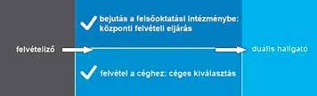 Az országban először az akkor még Kecskeméti Főiskola, ma már Neumann János Egyetem vezette be 2012-ben, így az első duális hallgatók 2016 februárban kapták kézhez diplomájukat elsőként az országban.