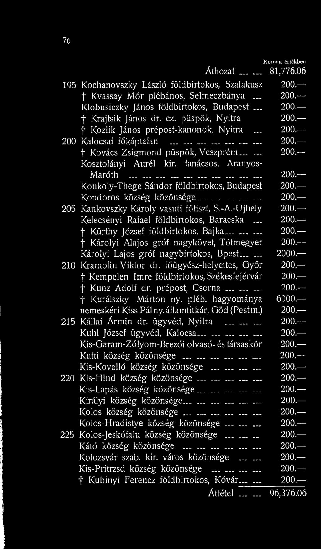 210 Kramolin V iktor dr. főügyész-helyettes, Győr 200. t Kempelen Imre földbirtokos, Székesfej érvár 200. t Kunz Adolf dr. prépost, C sorna 200. t Kurálszky Márton ny. pléb. hagyománya 6000.