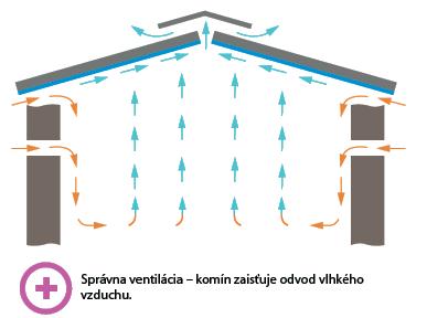 Továbbiakban a DRIPSTOP a mezőgazdasági objektumokban is alkalmazzák, ahol a gazdasági állatok magas nedvességtartalom miatt a mennyezeten és a szigetelt tetőn nagy kondenzáció keletkezik.