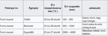Kisebbik déli része a mérsékelt övezetbe.