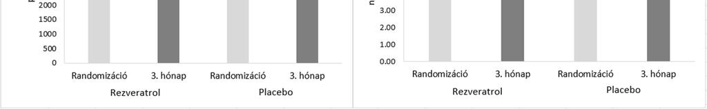 5. ábra. A rezveratrol hatása a szívelégtelenség specifikus biomarkereire. Az értékeket átlag± SEM formában adtuk meg. * = szignifikáns különbség a RES ágon a placebo csoporthoz képest a 3.