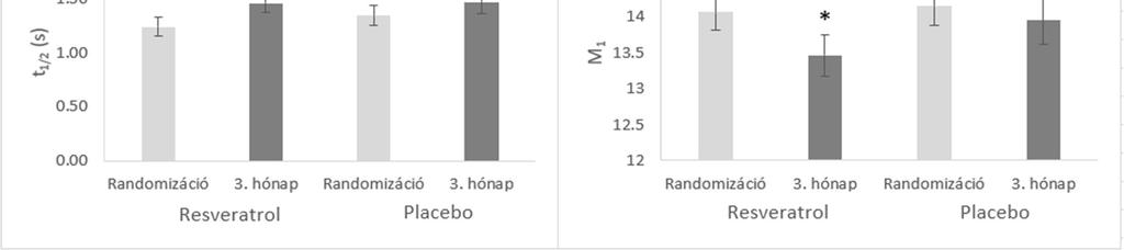 8. ábra. A rezveratrol hatása a vörösvértest aggregációra. Az értékeket átlag ± SEM formában adtuk meg.