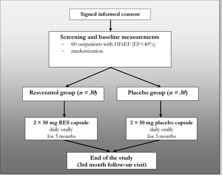 Antioxidants 2020, 9, 1108 3 of 19 Antioxidants 2020, 9, x FOR PEER REVIEW 3 of 19 Figure 1. Study design. HFrEF: heart failure with reduced ejection fraction, N: number of patients and Figure 1.