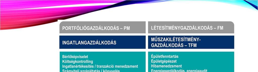 INGATLANGAZDÁLKODÁS REAL ASSET MANAGEMENT FACILITY MANAGEMENT (FM) A facilities kifejezés általában minden olyan ingatlant jelöl, ahol az emberek elhelyezkednek és dolgoznak, vagy ahol egy szervezet