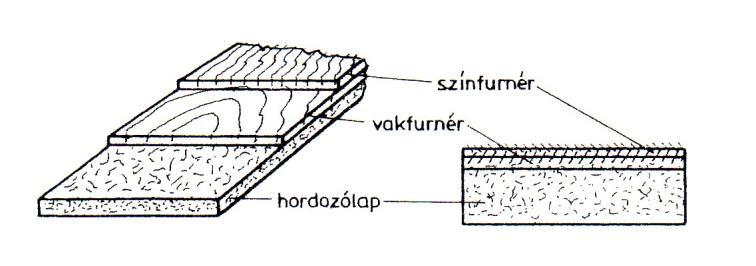 Excentrikus hámozású furnér: forgástengely a rönk tengelyvonalán kívül van. Az előállított furnér lap formájában jelenik meg (31. ábra)