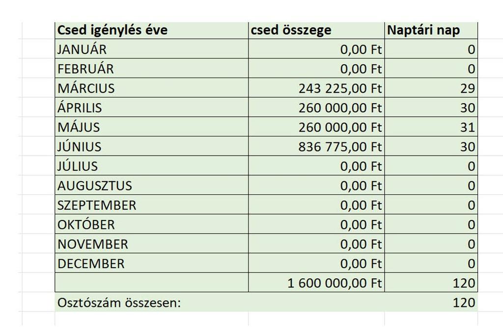 100 Minimum bevétel szükséglet: Elszámolt jövedelem összege (836 775Ft) Elszámolt jövedelmet terhelő szociális hozzájárulási
