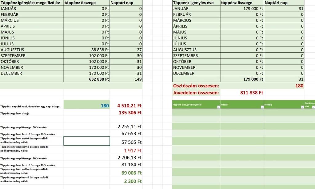 A bruttó táppénzből 15 % szja kerül levonásra. Példabeli katás egyéni vállalkozás 2019. október 7-től indult. 2021. október végéig 50 000 Ft kata fizetés történt, 2021.