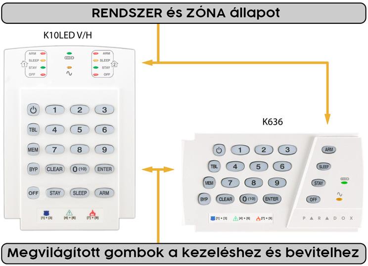 Gomb Leírás 1, 2...9, 0 Numerikus bevitel gombok C OK ARM SLEEP STAY OFF Kilépés és az értékek / módosított beállítások elvetése. Választás megerősítése.