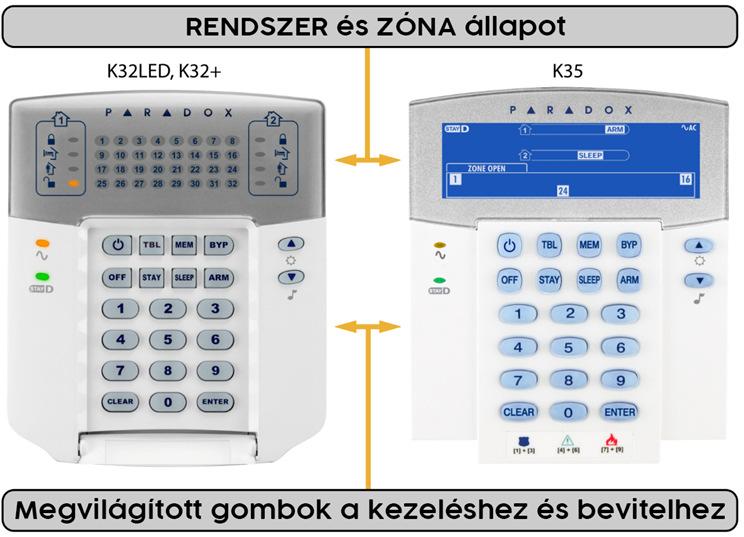 A Paradox K32LED, K32+, K35 kezelők 32 zóna és 2 partíció állapotát képes megjeleníteni. Gombok az üzemmód beállításhoz és a szám bevitelhez Gomb Leírás Tűzérzékelők visszaállítás gomb.