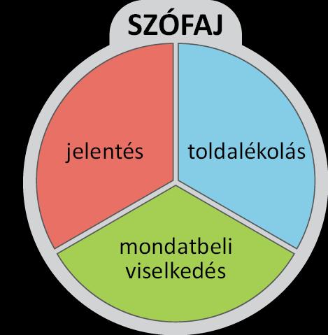 A SZÓFAJI