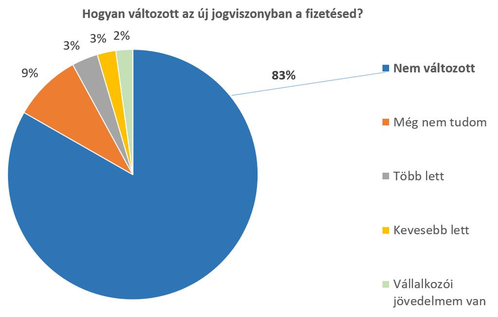 A 8 % (67 fő) egyéb foglalkoztatási körbe tartozók közül: 83 % vállalkozási formában, vagy gazdasági társaságnál végzi munkáját, részletezve: egyéni vállalkozó (22%), munka törvénykönyve hatálya alá