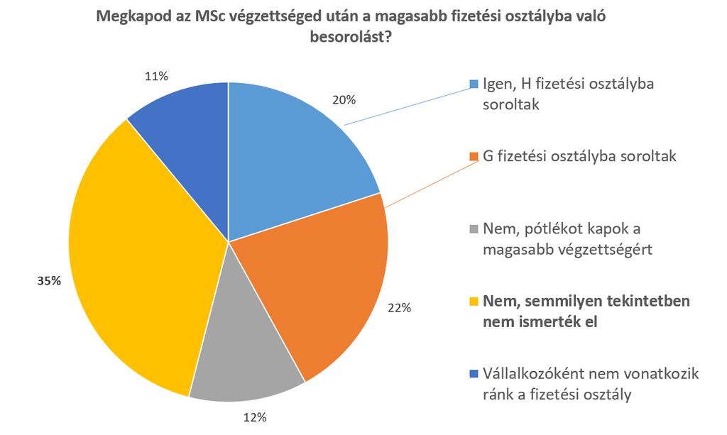 8. Megkapod az MSc végzettséged után a magasabb fizetési osztályba való besorolást?