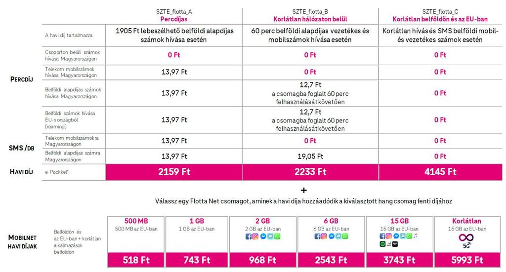 2. sz. melléklet Érvényes Telekom KEF dolgozói/hallgatói mobilcsomagok VÁLTOZÁS! (2021. november 1.) A korábban használt mobilinternet tarifák közül kikerült az 1GB, 6 GB és 15 GB-os csomag.