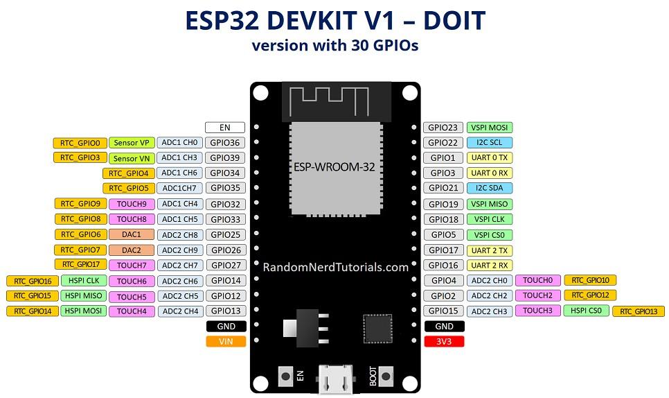 A DOIT ESP32 Devkit-1 kártya kivezetései Csak bemenetek lehetnek!
