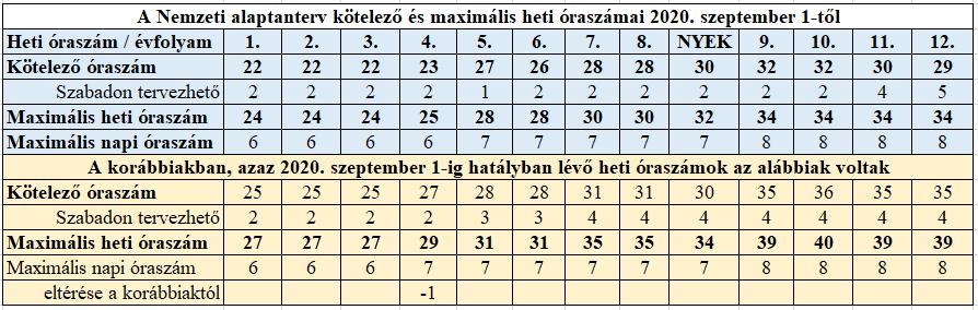 2.4 Kötelező és maximális heti óraszámok 2020. szeptember 1-től 2.5 Óratervi háló 2020. szeptember 1-től kerül bevezetésre felmenő rendszerben első és ötödik osztálytól. Az 1-8.