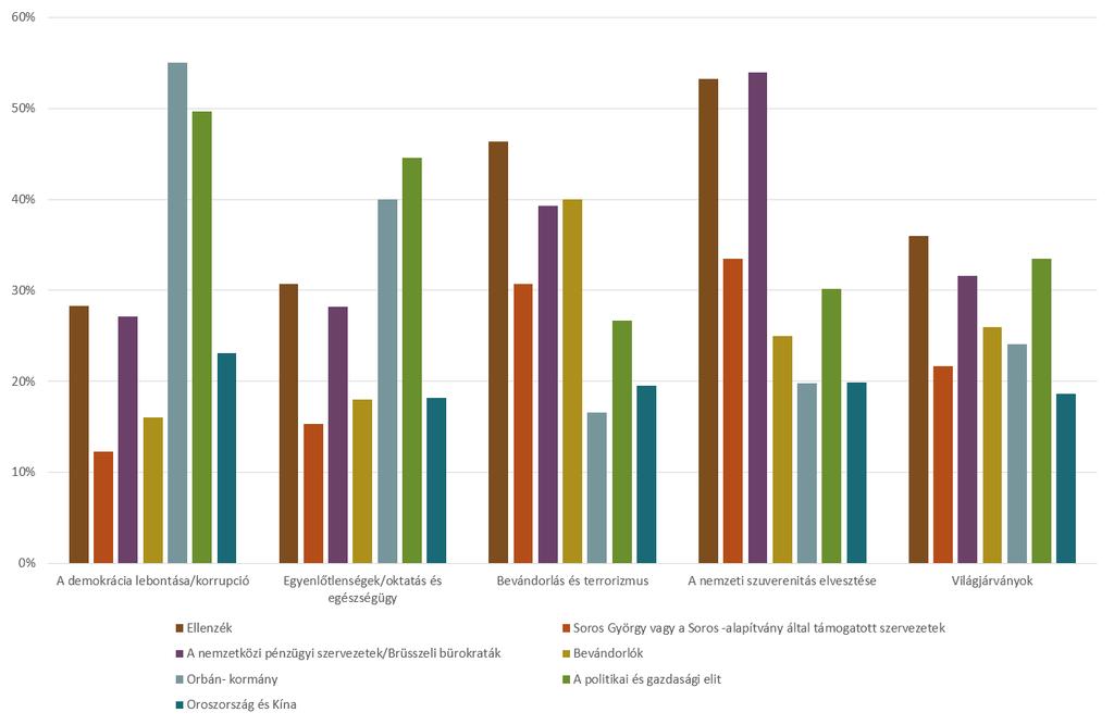 tát és az egyenlőtlenségek növekedése esetében az ellenzéket (31%) és az Orbán-kormányt (40%), megjelölők aránya között mindössze 9 százaléknyi különbség van, és az ezt a veszély-típust választók még