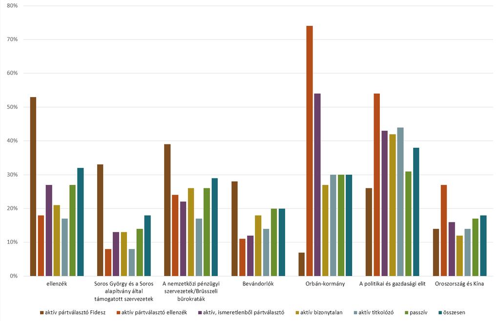 Az egyes pártokat választók %-ban.