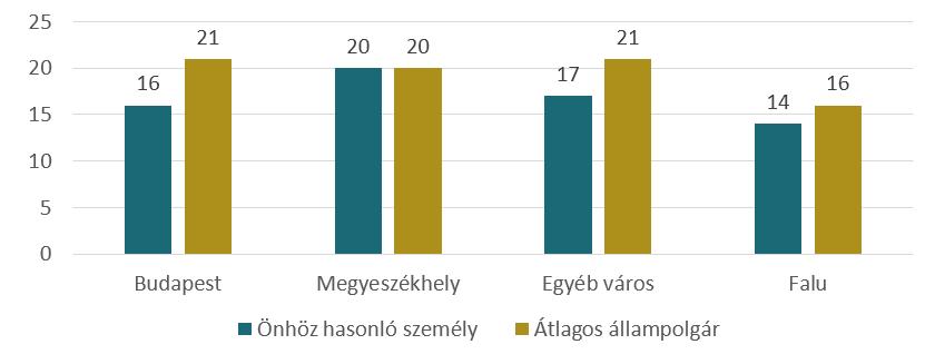 Adataink azt mutatják, hogy a társadalom legintegráltabb csoportjainak a lokális identitása is jelentősebb, ami igazolni látszik a helyidentitás és a társadalmi integráció kapcsolatát.