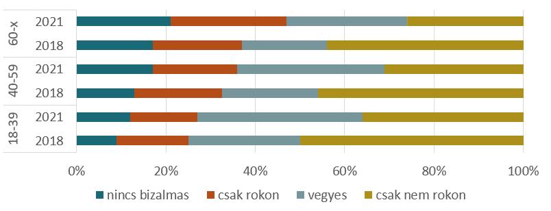 A 60 felettiek esetében a két fiatalabb korosztálytól eltérően, nőtt a csak rokon bizalmasokat említők aránya is.