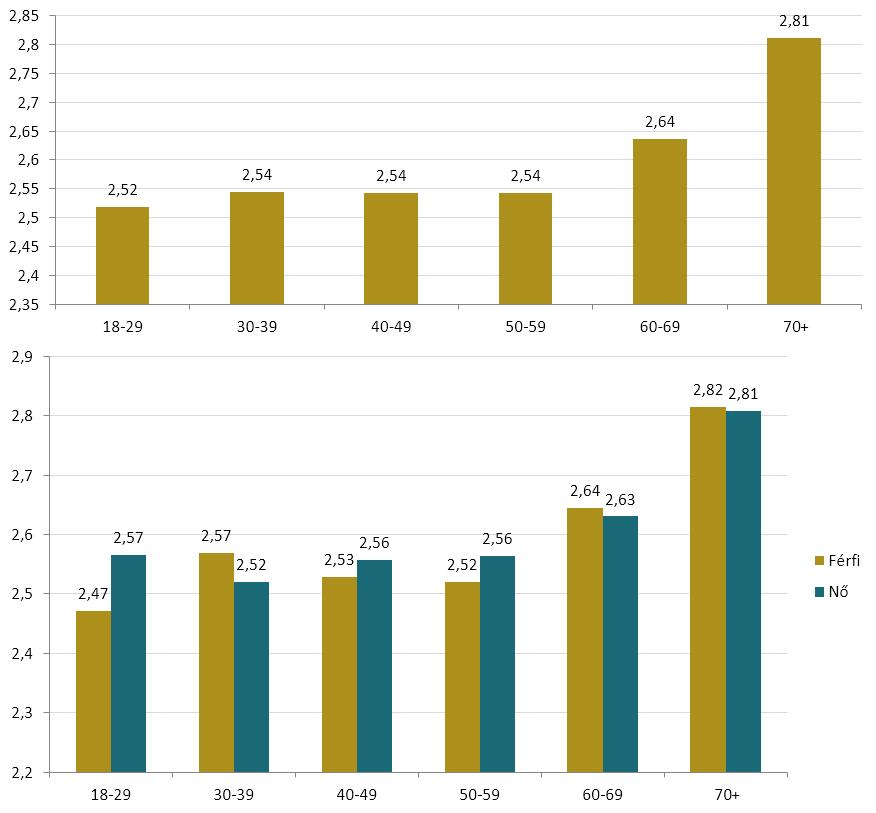 Hagyományos családkép Az iskolai végzettség szerint a legfeljebb általános iskolai végzettséggel rendelkezők körében meghatározó a hagyományos családkép, aminek az is az oka, hogy közöttük