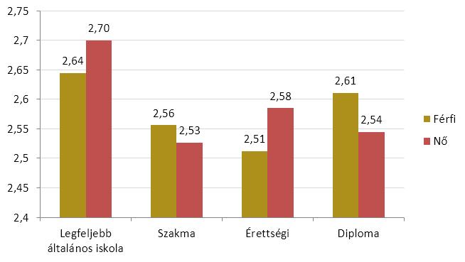 A még nem házasok, valamint a különváltak közel azonos módon vélekednek a hagyományos családképről.