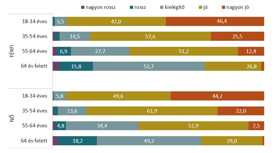 Az általános egészségi állapot megítélése