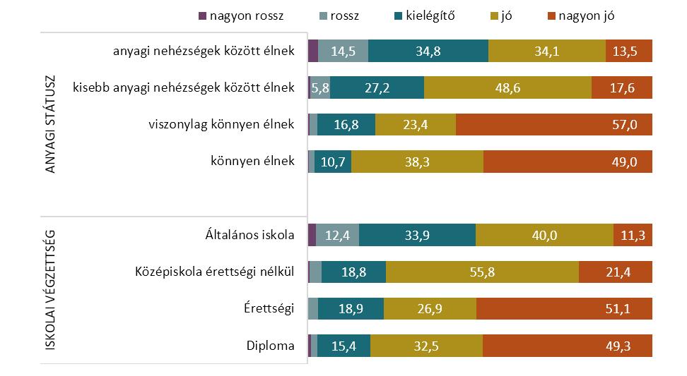 adatfelvétel 2021 Egészségpercepciók