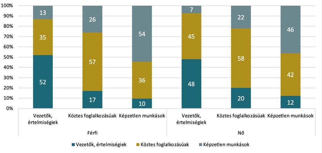 A kérdezettek foglalkozási csoportja az apjuk foglalkozási csoportja szerint, 2021, % Forrás: 1973 2000: Róbert-Bukodi-2004, 2018-2021: KEP Anyagi depriváció a kérdezett, illetve az apja