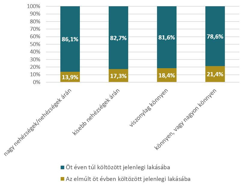 Adataink alapján ezen túl látható az is, hogy jelentős azoknak a háztartásoknak az aránya, akik be vannak ragadva a lakásrendszerben, mindenekelőtt a községekben élő, idősebb, alacsonyabb státuszú