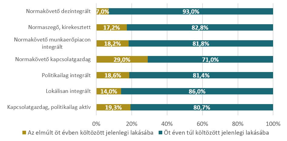 Hány lakásban lakott 18 éves kora óta?