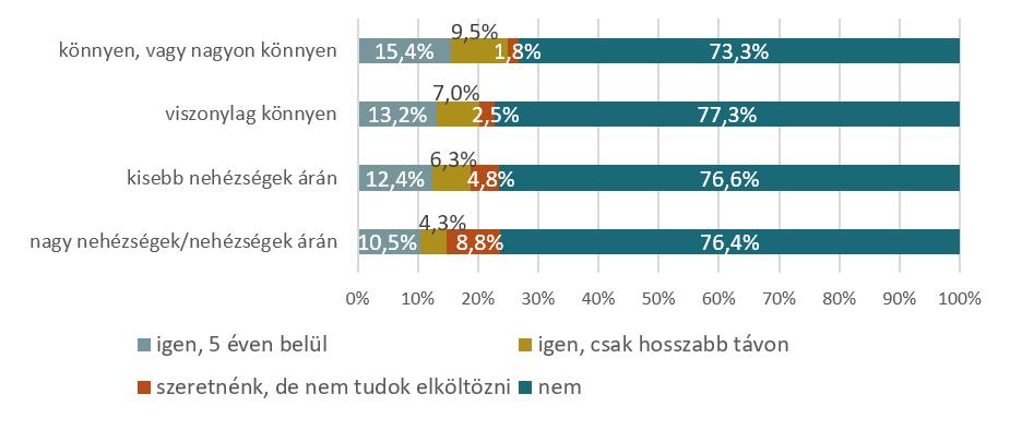 Szeretne-e elköltözni jelenegi lakásából? N=4865 A legnagyobb arányban a legjobb szubjektív anyagi helyzetű háztartások terveznek költözést öt éven belül és hosszabb távon is.