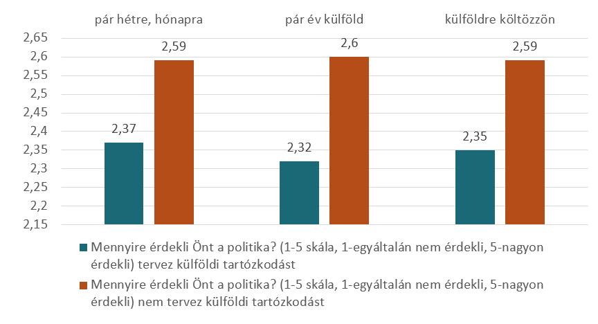 Szociodemográfiai háttér Bármilyen időtartamra tervezett külföldi munkavállalás/tartózkodás pár hétre vagy pár hónapra, pár évre, külföldön élés a férfiak körében szignifikánsan magasabb, mint a nők