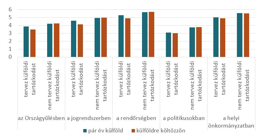 Politikai bizalom és migrációs tervek (szignifikáns eltérések, skála: 0-10, 0-egyáltalán nem bízik, 10-teljesen megbízik) A baloldali-jobboldali önbesorolás a külföldre költözés esetében mutat