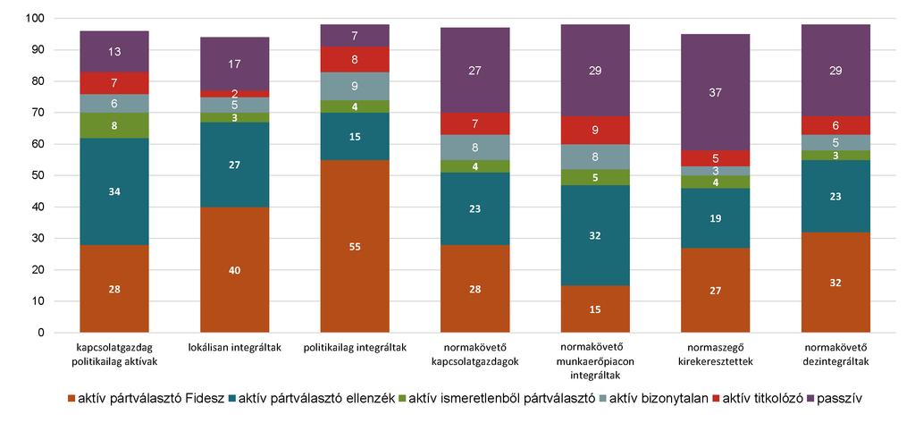 Preferencia és választási aktivitás alapján létrehozott választói rétegek ideológiai karaktere (1 7