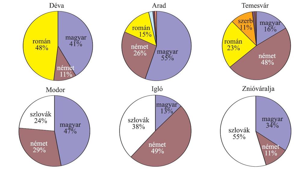 Márkus Éva M. Pintér Tibor nyelve, Temesváron és Iglón pedig a diákok majdnem fele volt német anyanyelvű (lásd 4.
