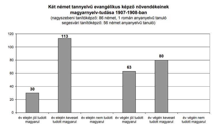 ábra: Német tannyelvű képzők diákjainak magyarnyelv-tudása (Donáth, 2008. 21. o.) 1907/08-ban (lásd 6.