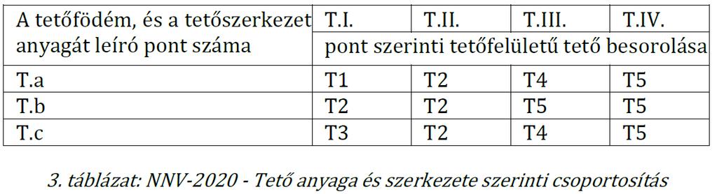 A tető anyaga és szerkezete szerinti csoportosítás A tető anyaga és szerkezete szerinti csoportosítást a 3. táblázat szerint kell elvégezni.