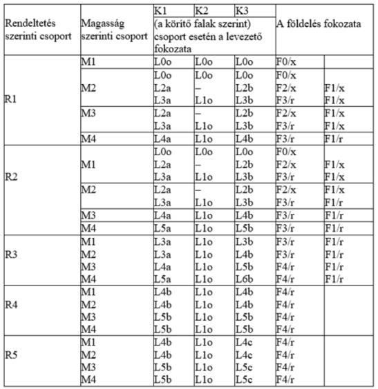 A felfogó építményhez viszonyított helyzete szempontjából szükséges o, a c fokozat helyett bármelyik magasabb fokozat felhasználható.