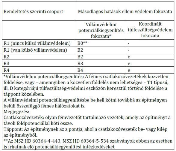 Másodlagos hatások elleni védelem Emellett a biztonsági távolság meghatározható az s = L x 0,04 x kc / km képlettel is, ahol kc értéke (egyszerűsített megközelítés) kc = 1 a felfogórendszerhez
