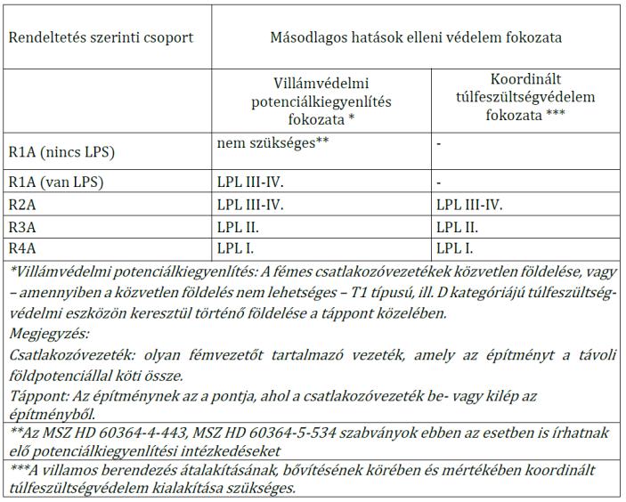 Átsorolás műszaki követelményei (VVA-2020) Az eredő áramúthossza vonatkozó követelmények Villámvédelem 75 75